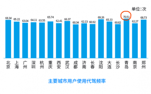 青島代駕使用率全國(guó)居首，女性用戶(hù)成消費(fèi)主力